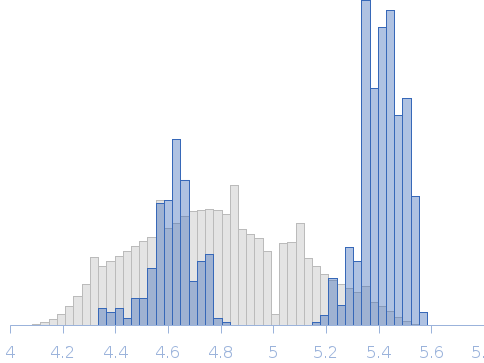 Glycosidase/Rutinosidase from Mucor circinelloides - glycosylated tetramer Rg histogram