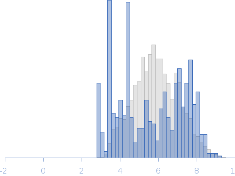 PABL2 (Partner and localizer of BRCA2) L24A mutant Rg histogram