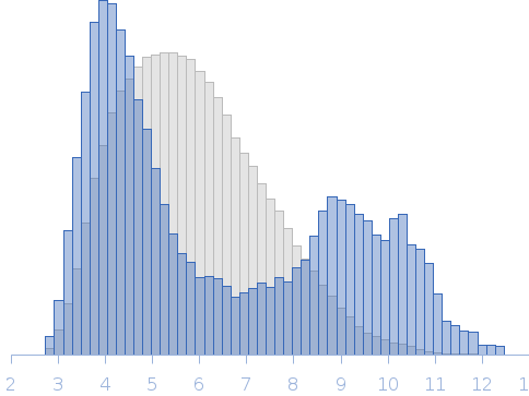 Double-stranded RNA-binding protein Staufen homolog 1 Rg histogram