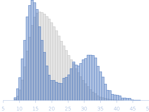Double-stranded RNA-binding protein Staufen homolog 1 Rg histogram
