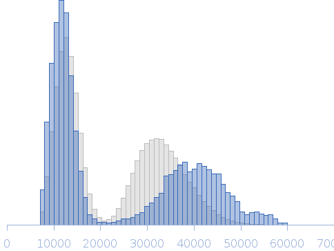 Double-stranded RNA-binding protein Staufen homolog 1 Rg histogram