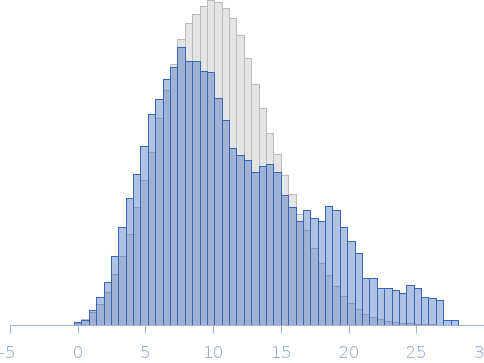 Double-stranded RNA-binding protein Staufen homolog 1 Rg histogram