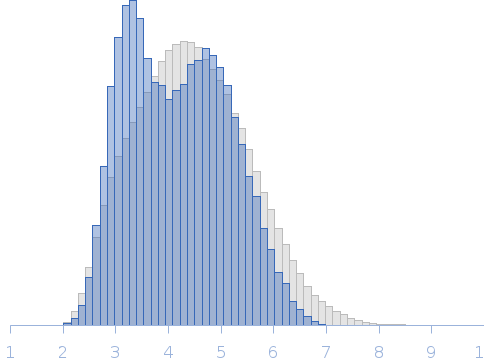 Human Double-stranded RNA-binding protein Staufen homolog 1 with truncated RNA-binding domain 2 and truncated RNA-binding domain 3 Rg histogram