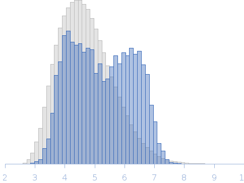Human Double-stranded RNA-binding protein Staufen homolog 1 with truncated Staufen-swapping (ΔSSM) motif Rg histogram
