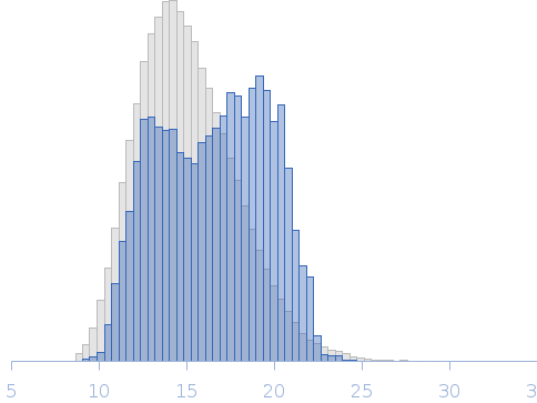 Human Double-stranded RNA-binding protein Staufen homolog 1 with truncated Staufen-swapping (ΔSSM) motif Rg histogram