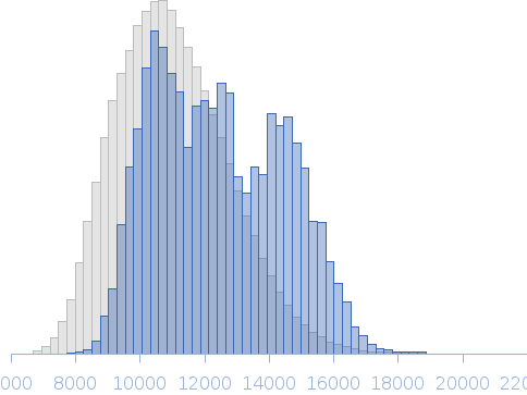 Human Double-stranded RNA-binding protein Staufen homolog 1 with truncated Staufen-swapping (ΔSSM) motif Rg histogram
