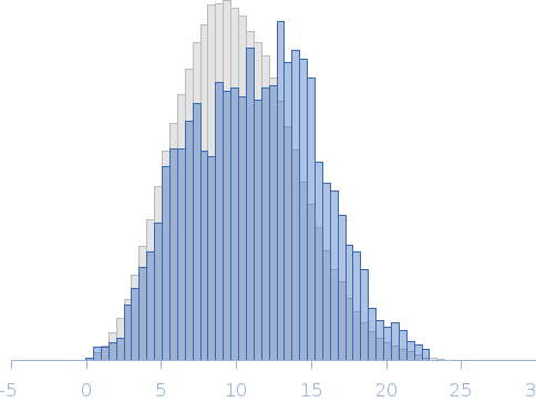 Human Double-stranded RNA-binding protein Staufen homolog 1 with truncated Staufen-swapping (ΔSSM) motif Rg histogram