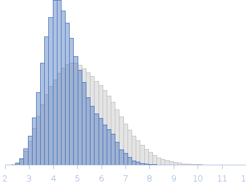 Human Double-stranded RNA-binding protein Staufen homolog 1 with truncated RNA-binding domain 2 Rg histogram