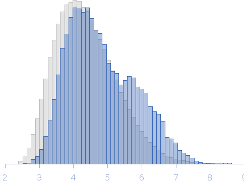 Human Double-stranded RNA-binding protein Staufen homolog 1 with truncated RNA-binding domain 2 and truncated Staufen-swapping (ΔSSM) motif Rg histogram