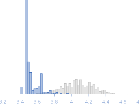 N-acetyl-gamma-glutamyl-phosphate reductase (ArgC) Rg histogram