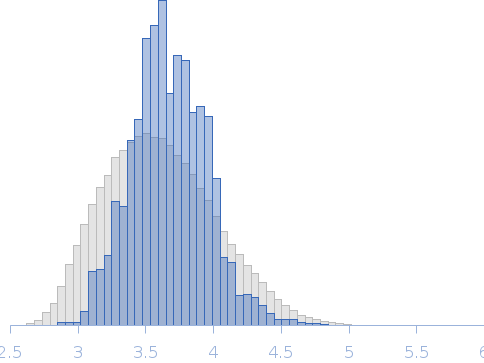 RNA helicase (RnaH) Rg histogram