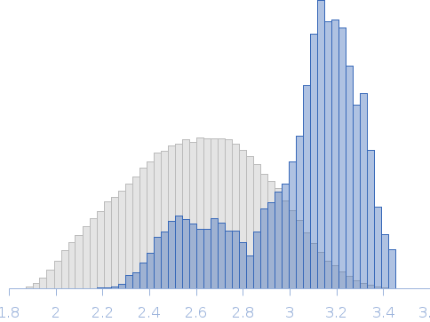Palladin Ig3-Ig4 tandem domain with linker swapped for the shorter Ig4-Ig5 Linnker Rg histogram