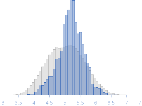 protein disulfide isomerase-like 2-3 precursor from Oryza sativa Japonica Group (Japanese rice) Rg histogram