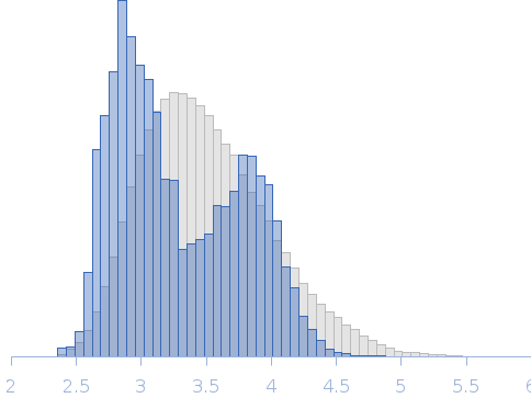 Lipase chaperone (LipH) VD Rg histogram