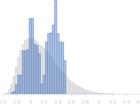 Lipase chaperone (LipH) VD : Triacylglycerol lipase (LipA) complex Rg histogram