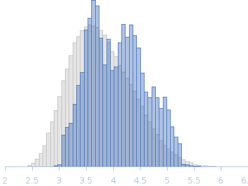 Protein La 1 - full length Rg histogram