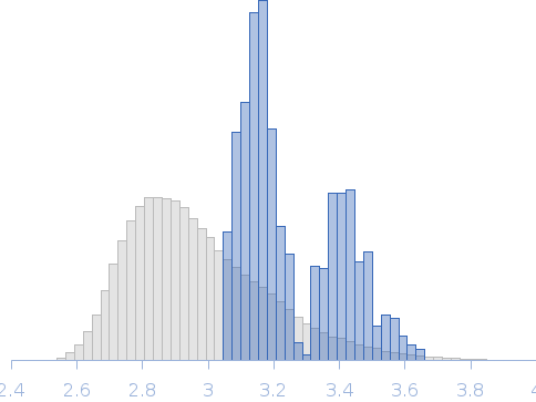 Lipase chaperone (LipH) VD : Triacylglycerol lipase (LipA) delta81 complex Rg histogram