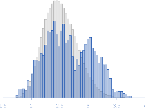 C-terminal domain of La protein 1 Rg histogram