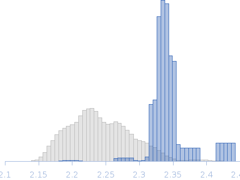 C-type lectin mosGCTL-1 from Aedes aegypti, ~0.6 mg/ml Rg histogram