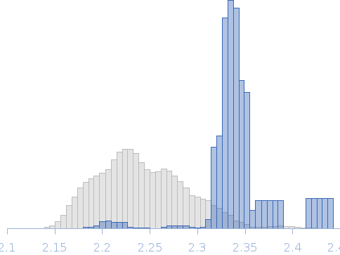 C-type lectin mosGCTL-1 from Aedes aegypti, ~0.8 mg/ml Rg histogram
