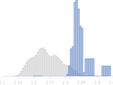 C-type lectin mosGCTL-1 from Aedes aegypti, ~1.0 mg/ml Rg histogram