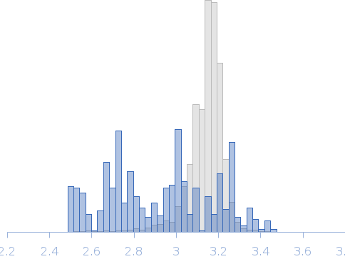 Calcium binding domains 1 and 2 from sodium-calcium exchanger 1.4, apo state Rg histogram