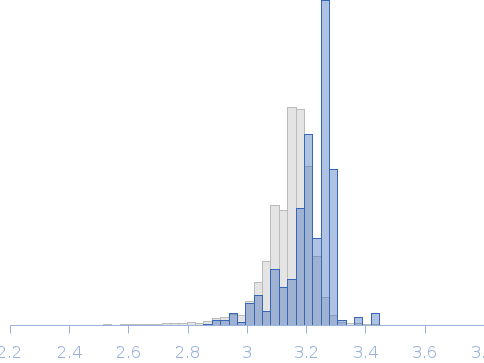 Calcium binding domains 1 and 2 from sodium-calcium exchanger 1.4, calcium-bound state Rg histogram