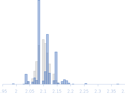 Chloride intracellular channel protein 5, F34D mutant Rg histogram