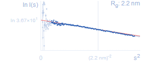 Experimental SAS data Guinier plot