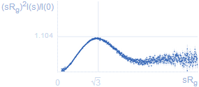 Experimental SAS data dimensionless Kratky plot