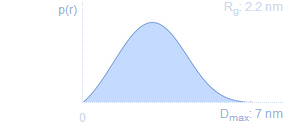 SAS distance distribution function p(r)