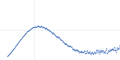 EAL/GGDEF domain protein Kratky plot