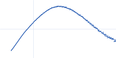 Glycosyl hydrolase (GH) linked to a Carbohydrate-binding module (CBM) 15 Kratky plot