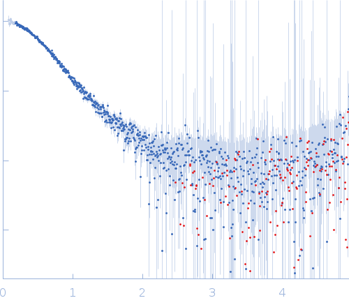 Alpha-synuclein V7 15xKtoR experimental SAS data