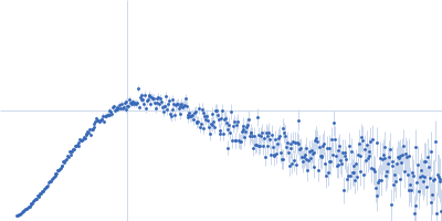 Alpha-synuclein V7 15xKtoR Kratky plot