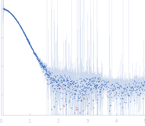 cis-aconitate decarboxylase 1 experimental SAS data