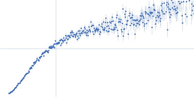 Alpha-synuclein V4 7xKtoR Kratky plot