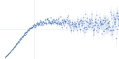 Alpha-synuclein V7 15xKtoR Kratky plot