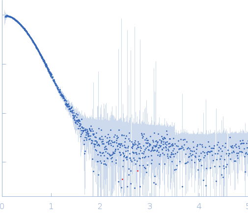 cis-aconitate decarboxylase 1 experimental SAS data