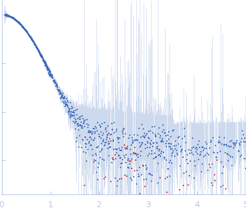 cis-aconitate decarboxylase 1 experimental SAS data