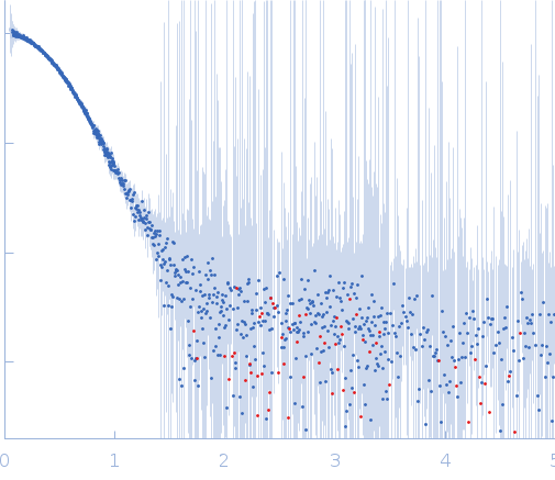 cis-aconitate decarboxylase 1 experimental SAS data