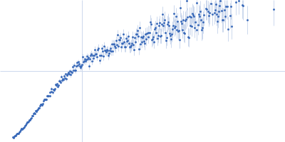 Alpha-synuclein V7 15xKtoR Kratky plot