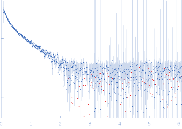 Beta-Heavy-Spectrin experimental SAS data