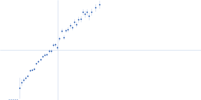 Beta-Heavy-Spectrin Kratky plot