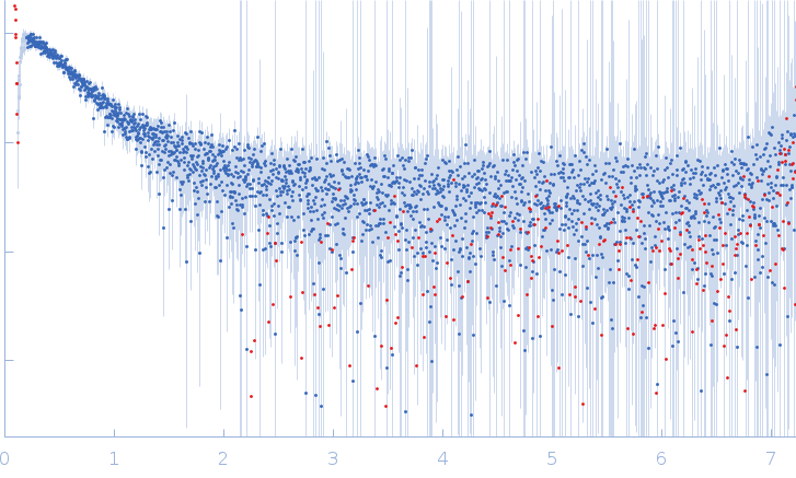 Microtubule-associated protein tau small angle scattering data