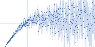 Microtubule-associated protein tau Kratky plot