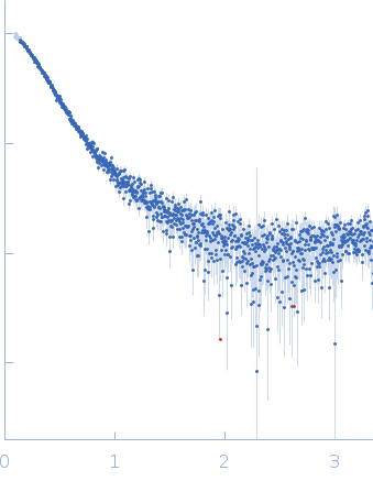 Gag polyprotein experimental SAS data