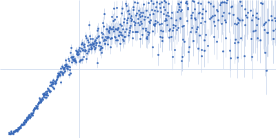 Peroxisome Proliferator-Activated Receptor Gamma Activation Function-1 Domain Kratky plot