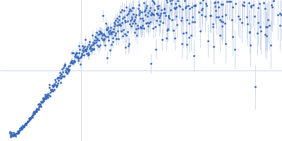 Peroxisome Proliferator-Activated Receptor Gamma Activation Function-1 Domain Kratky plot