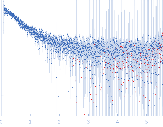 Peroxisome Proliferator-Activated Receptor Gamma Activation Function-1 Domain experimental SAS data